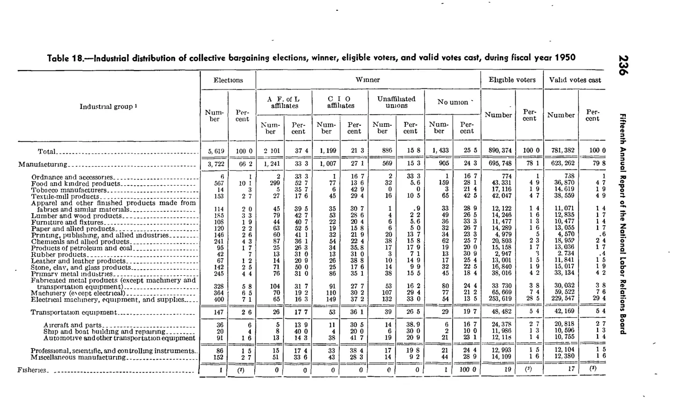 Source page 248 of NLRB FY1950 annual report