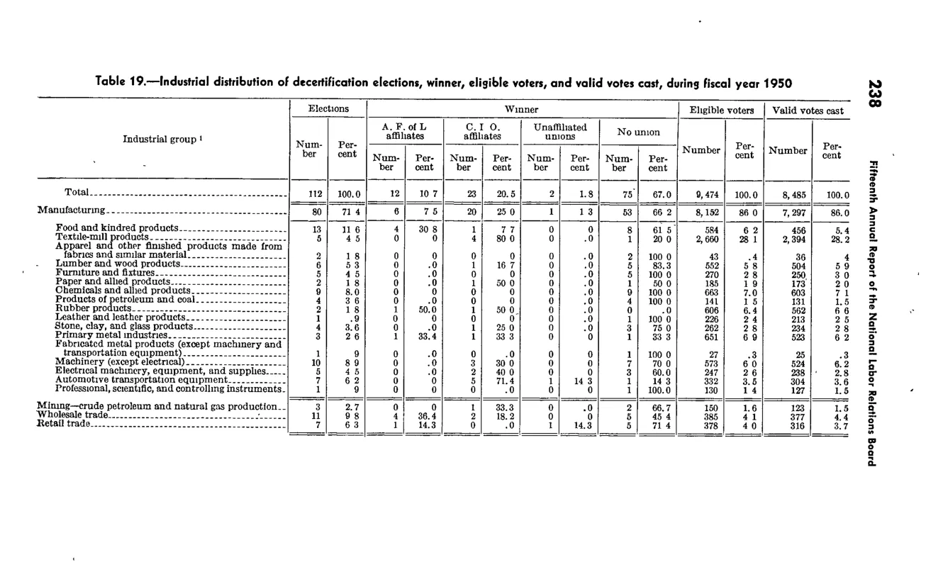 Source page 250 of NLRB FY1950 annual report