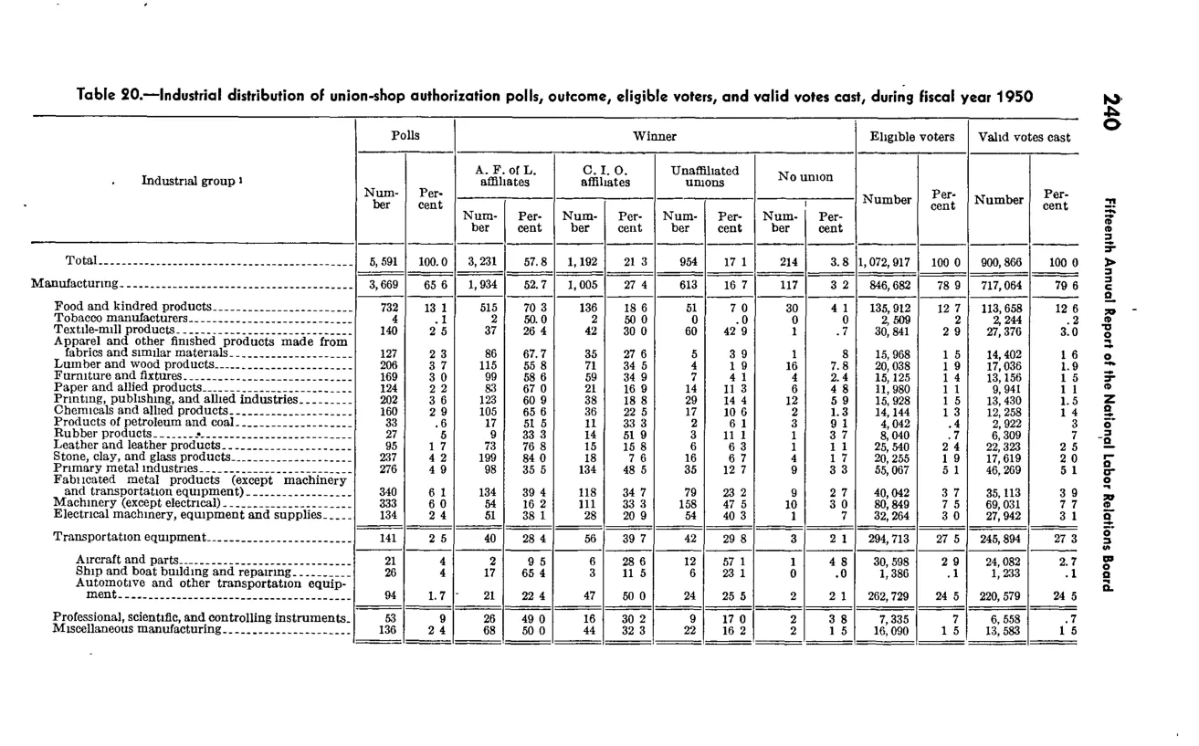 Source page 252 of NLRB FY1950 annual report