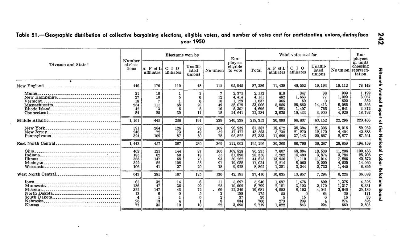 Source page 254 of NLRB FY1950 annual report