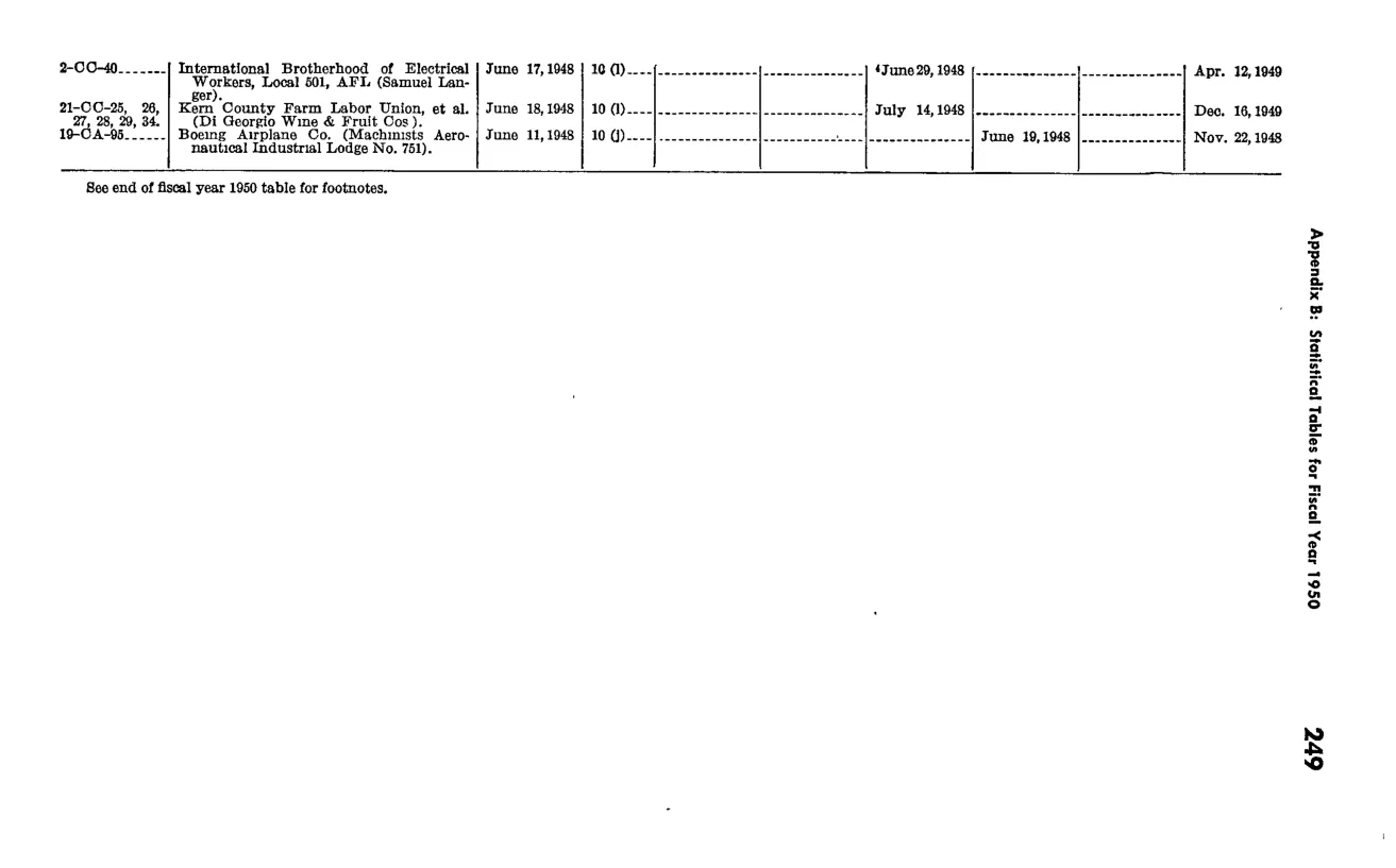 Source page 261 of NLRB FY1950 annual report