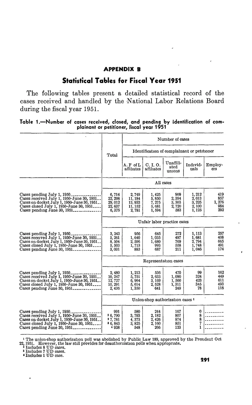 Source page 303 of NLRB FY1951 annual report