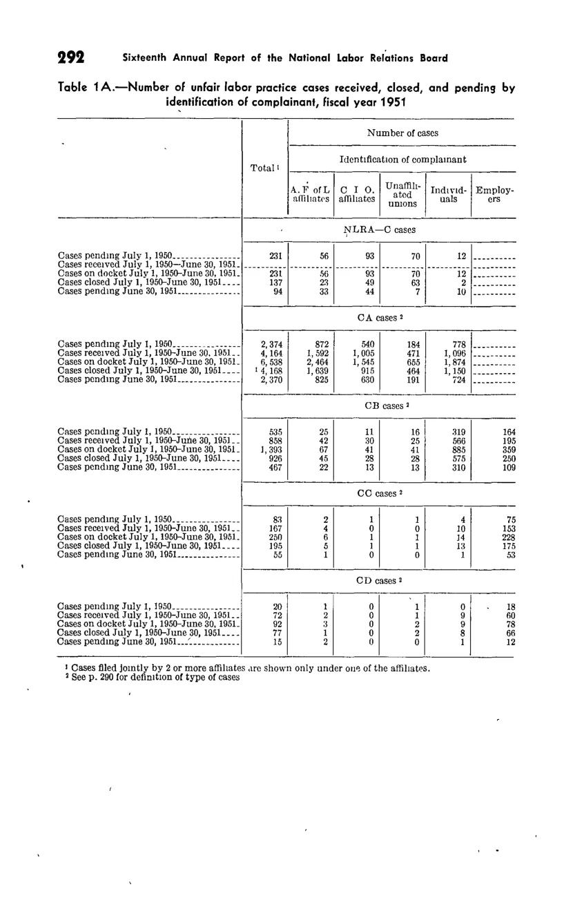 Source page 304 of NLRB FY1951 annual report