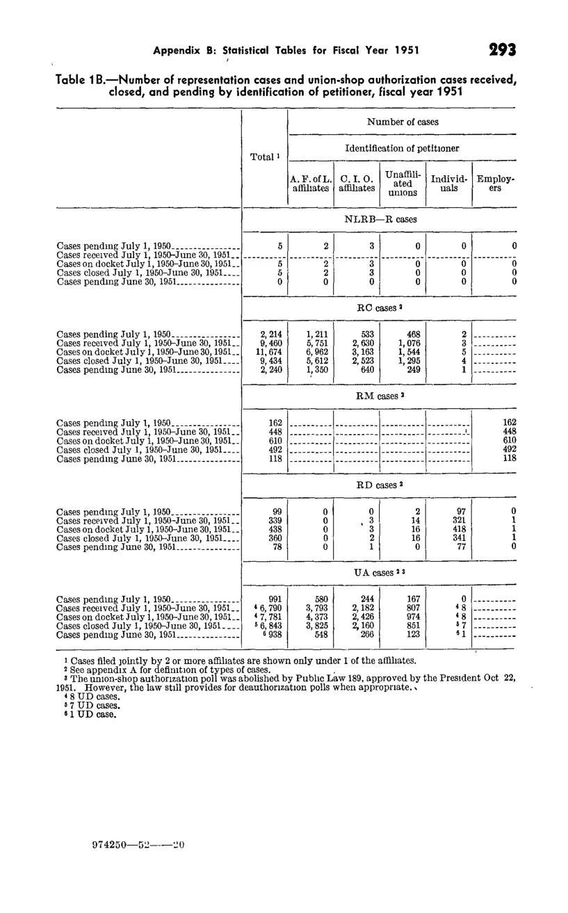 Source page 305 of NLRB FY1951 annual report