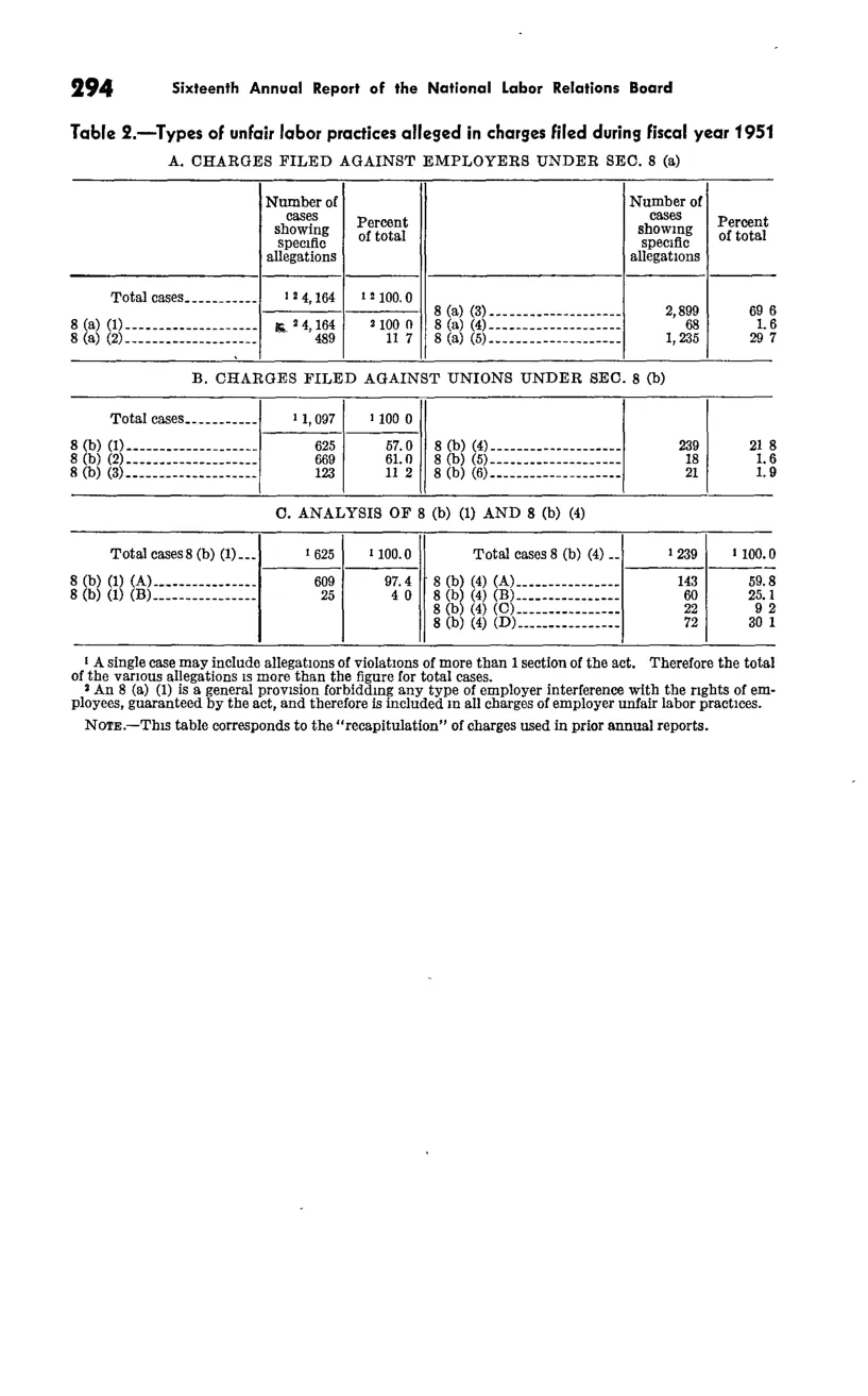 Source page 306 of NLRB FY1951 annual report
