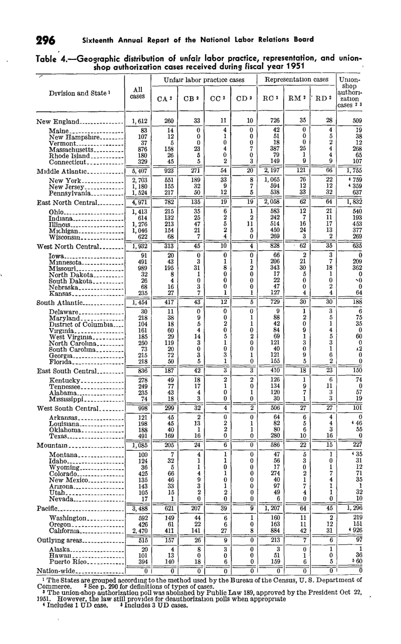 Source page 308 of NLRB FY1951 annual report