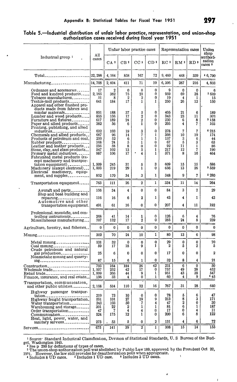 Source page 309 of NLRB FY1951 annual report