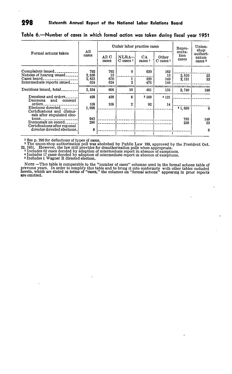 Source page 310 of NLRB FY1951 annual report