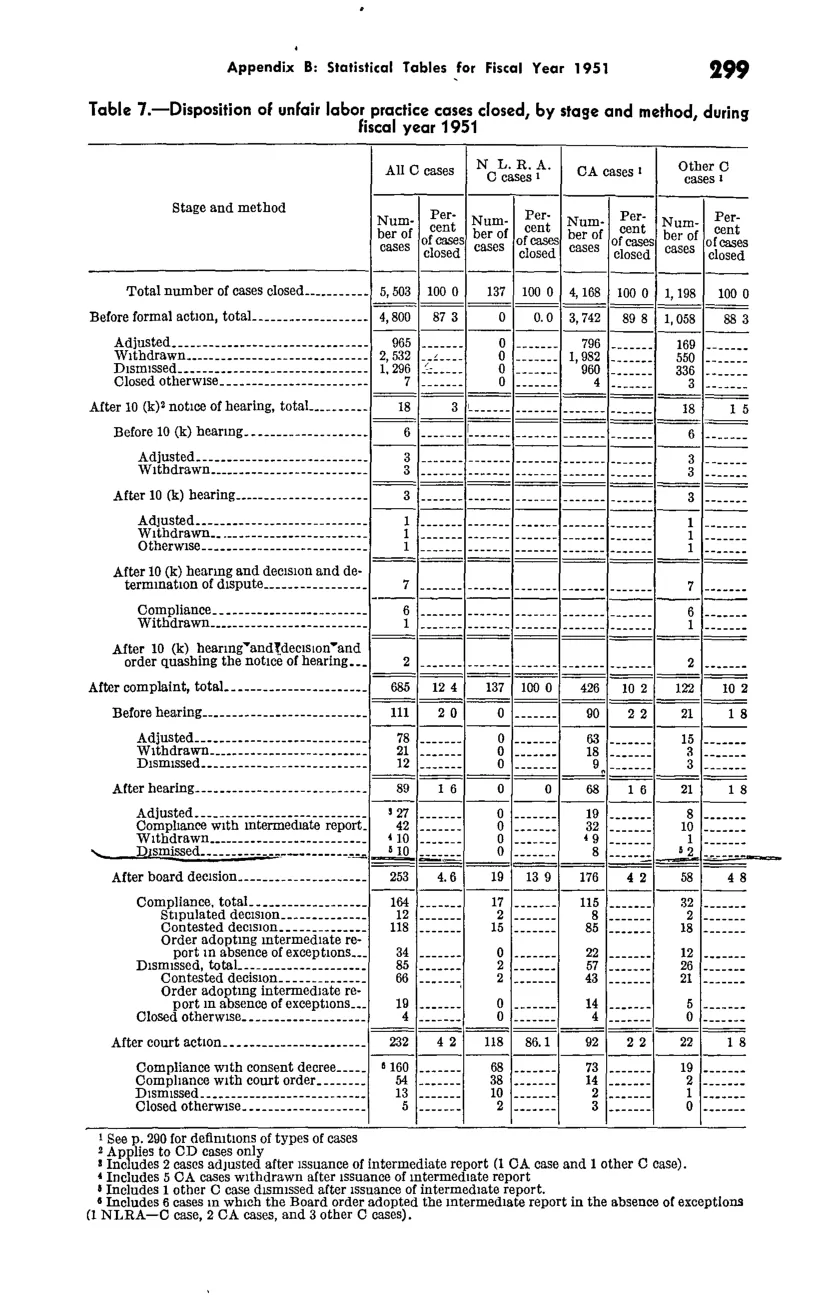 Source page 311 of NLRB FY1951 annual report
