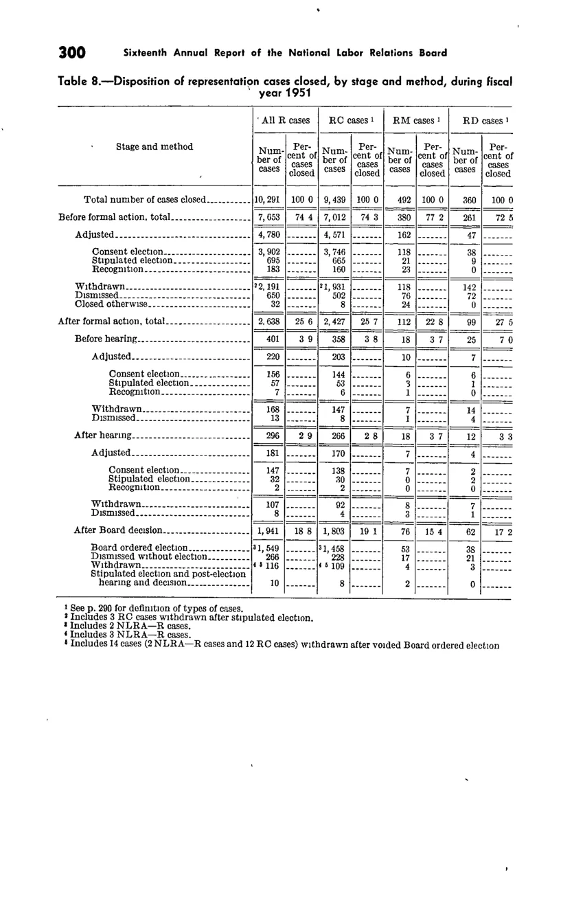 Source page 312 of NLRB FY1951 annual report