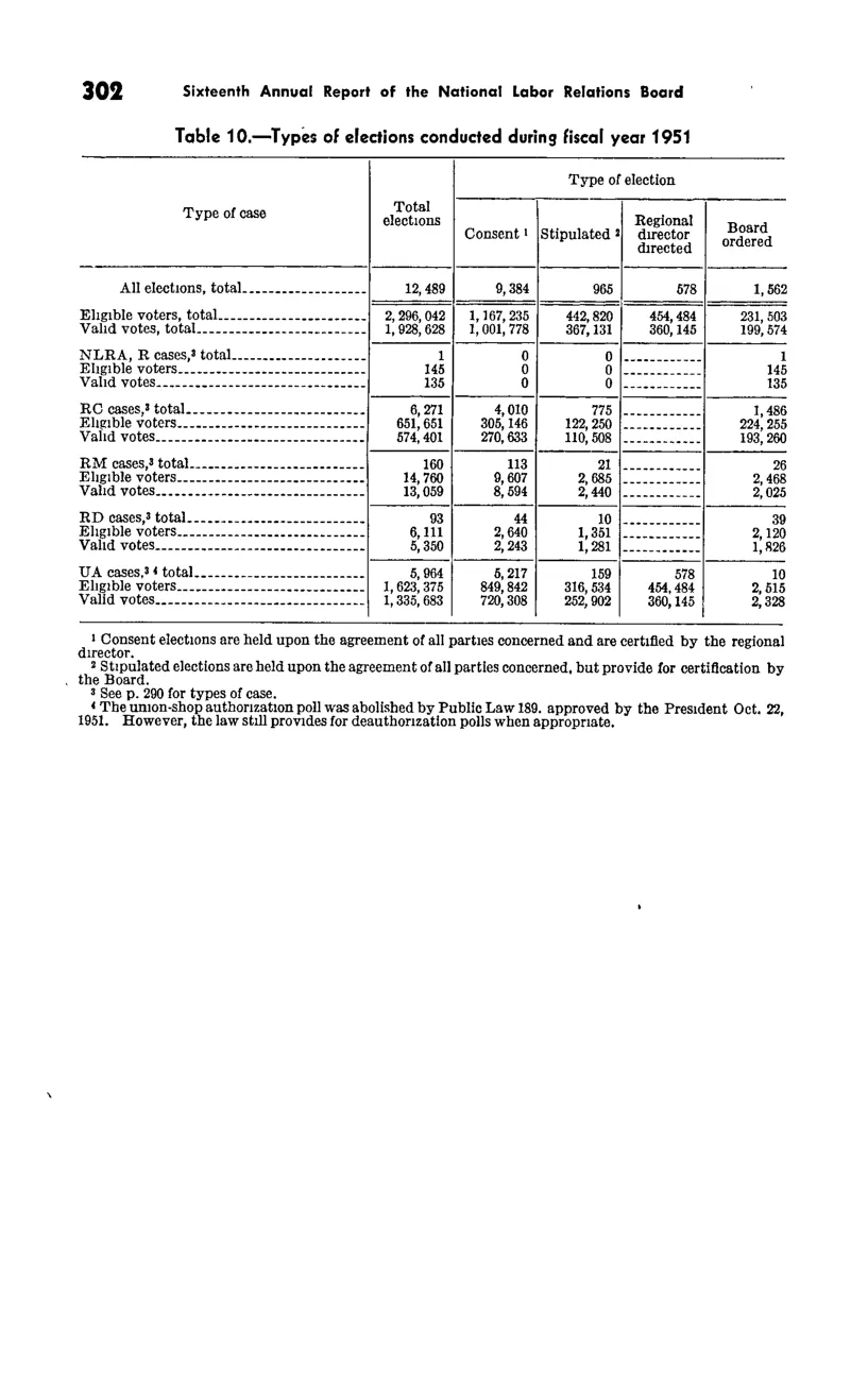 Source page 314 of NLRB FY1951 annual report