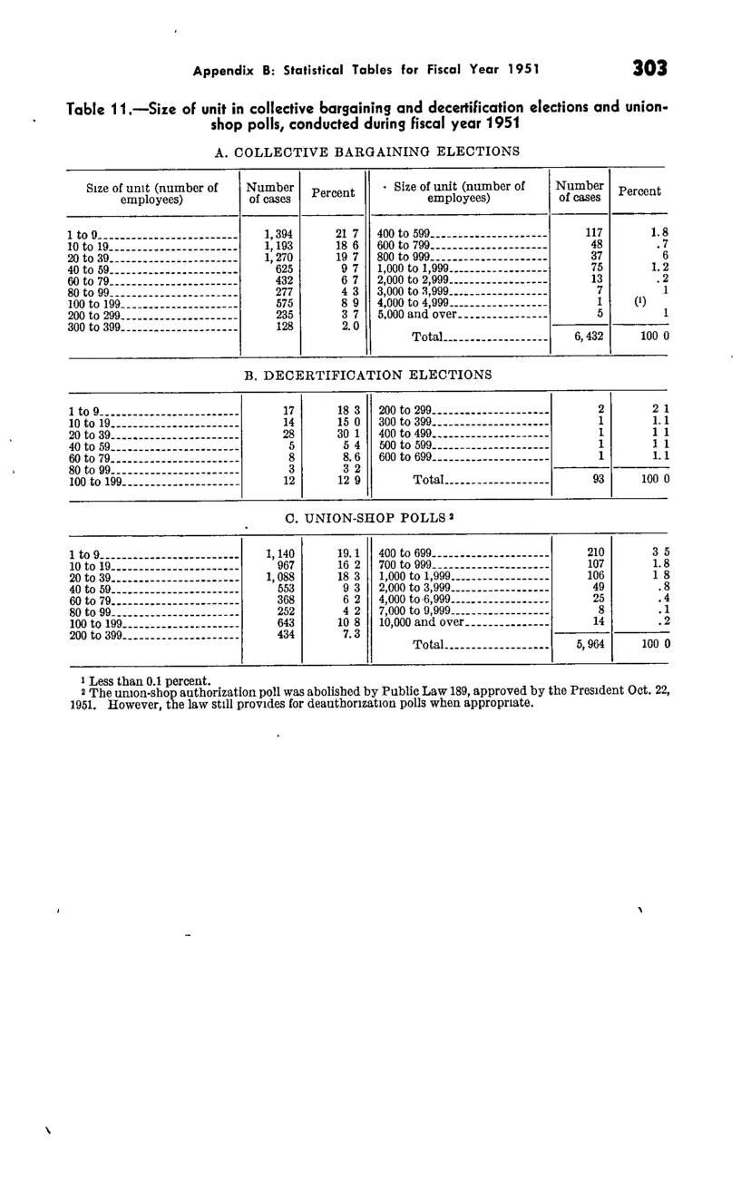 Source page 315 of NLRB FY1951 annual report