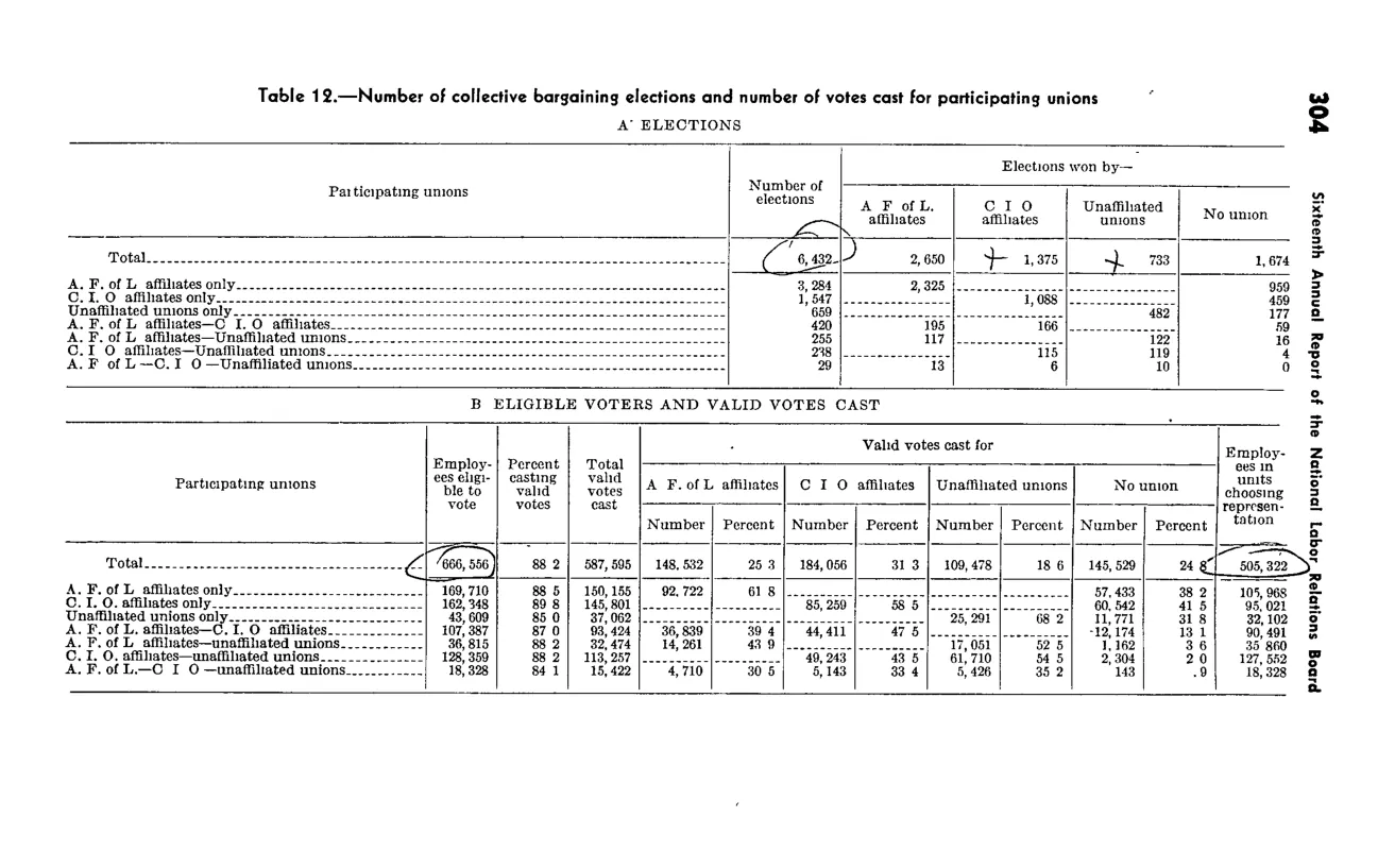 Source page 316 of NLRB FY1951 annual report