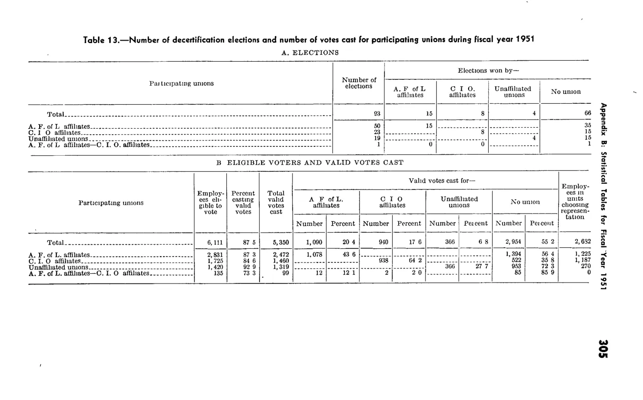 Source page 317 of NLRB FY1951 annual report