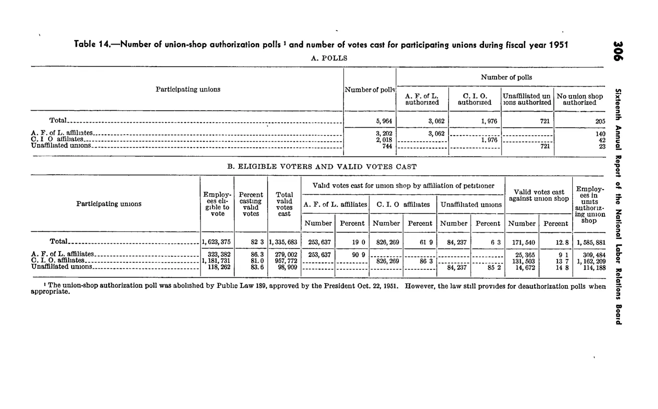 Source page 318 of NLRB FY1951 annual report