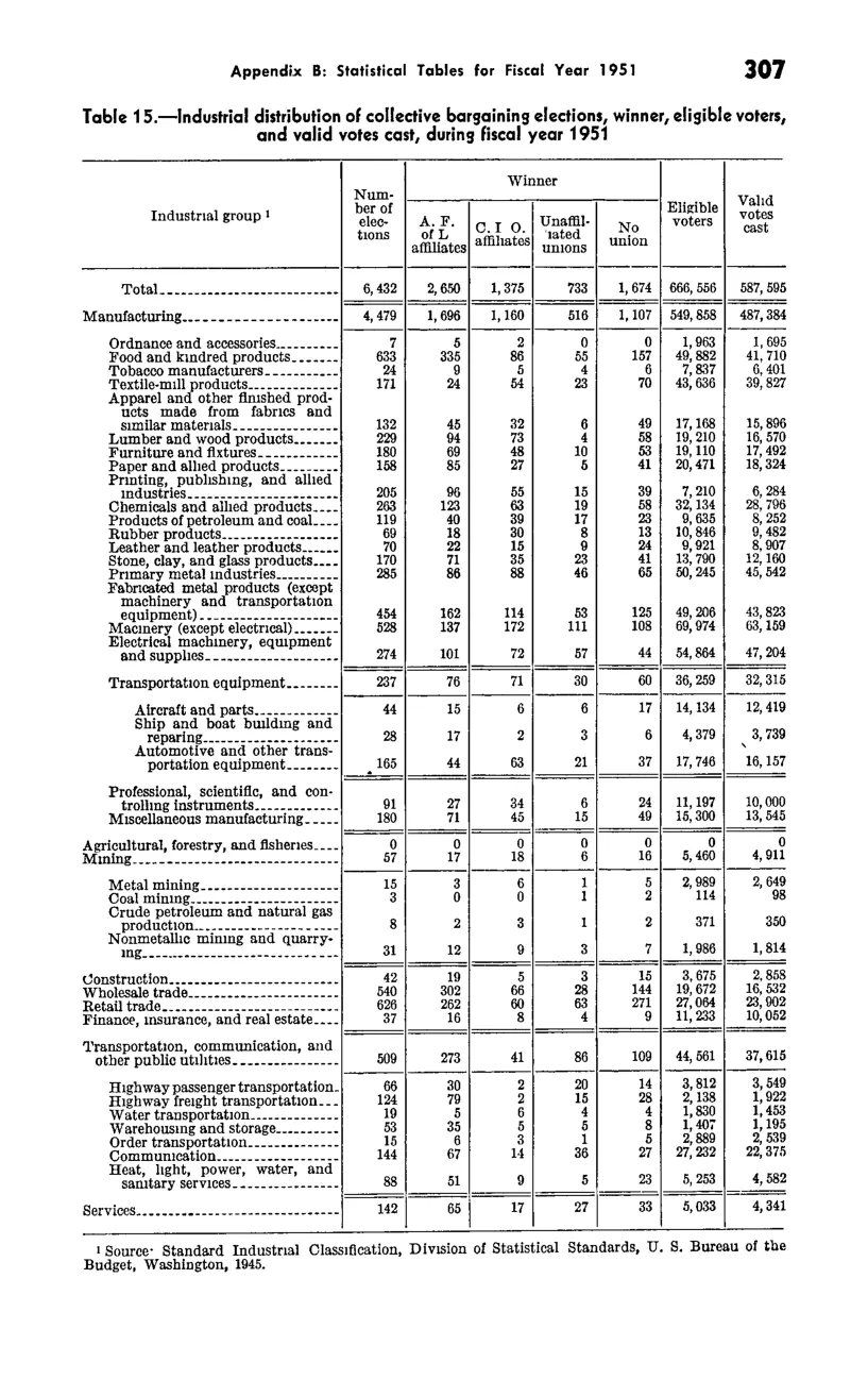 Source page 319 of NLRB FY1951 annual report