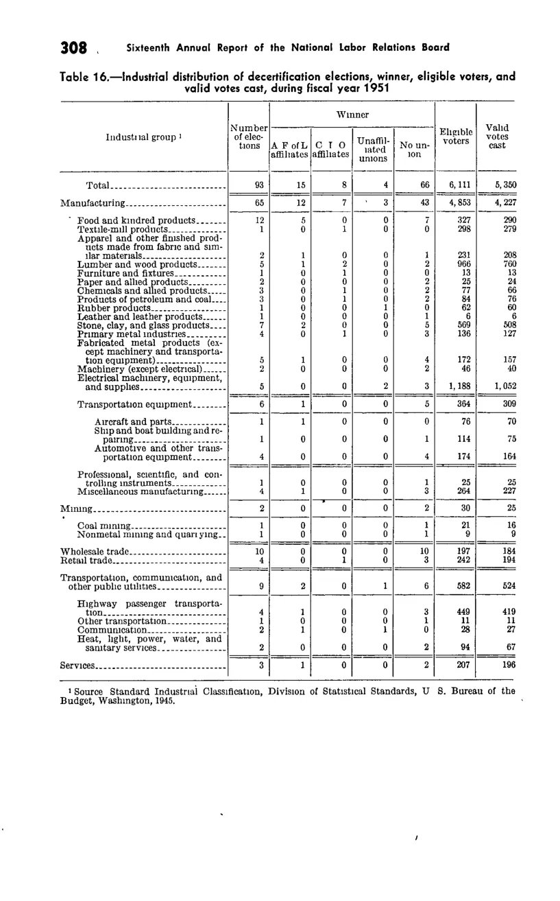 Source page 320 of NLRB FY1951 annual report