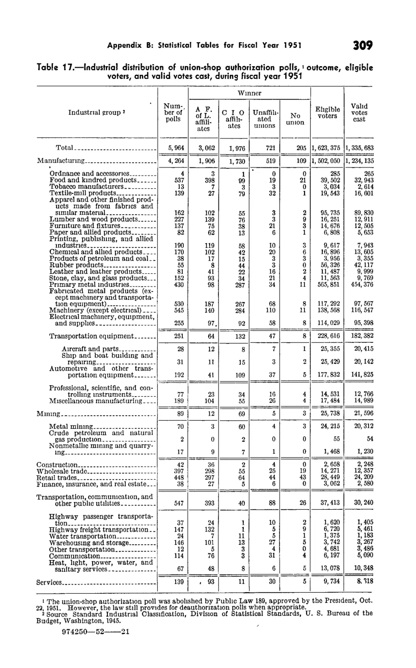 Source page 321 of NLRB FY1951 annual report