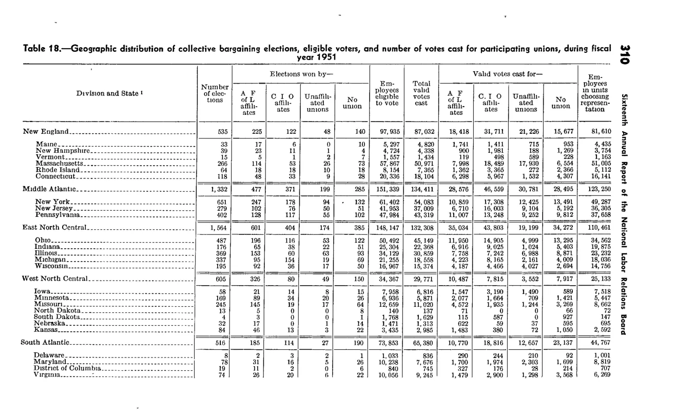 Source page 322 of NLRB FY1951 annual report