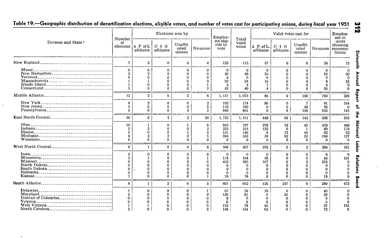 Source page 324 of NLRB FY1951 annual report