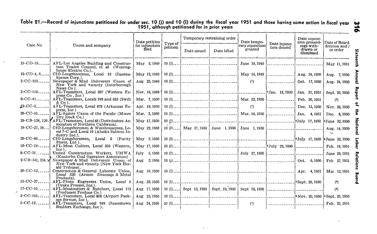 Source page 328 of NLRB FY1951 annual report