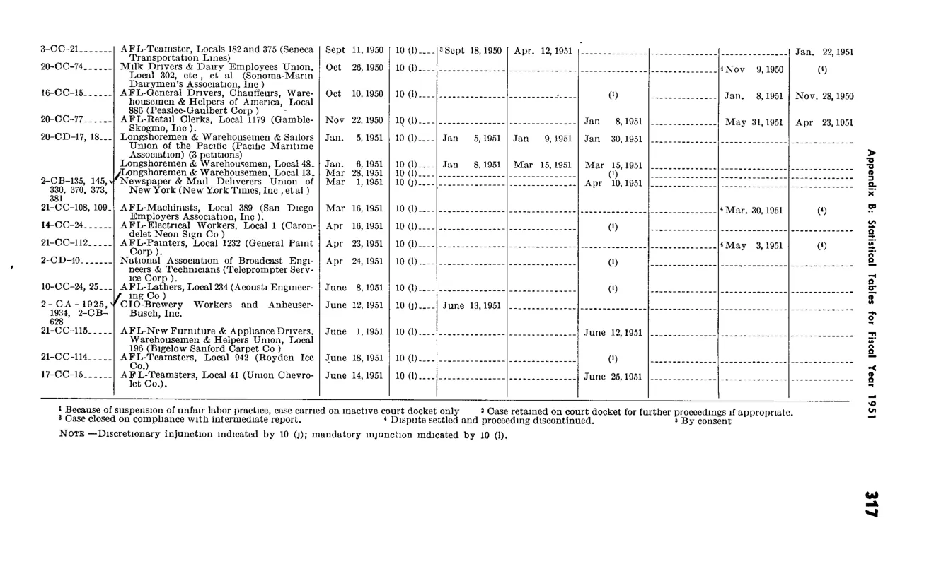 Source page 329 of NLRB FY1951 annual report