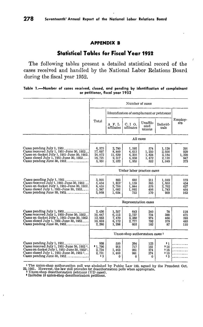 Source page 289 of NLRB FY1952 annual report