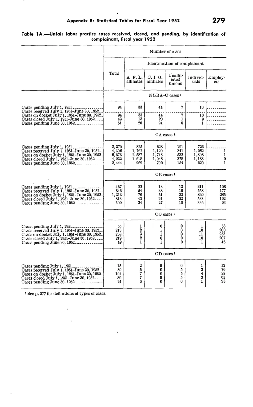 Source page 290 of NLRB FY1952 annual report