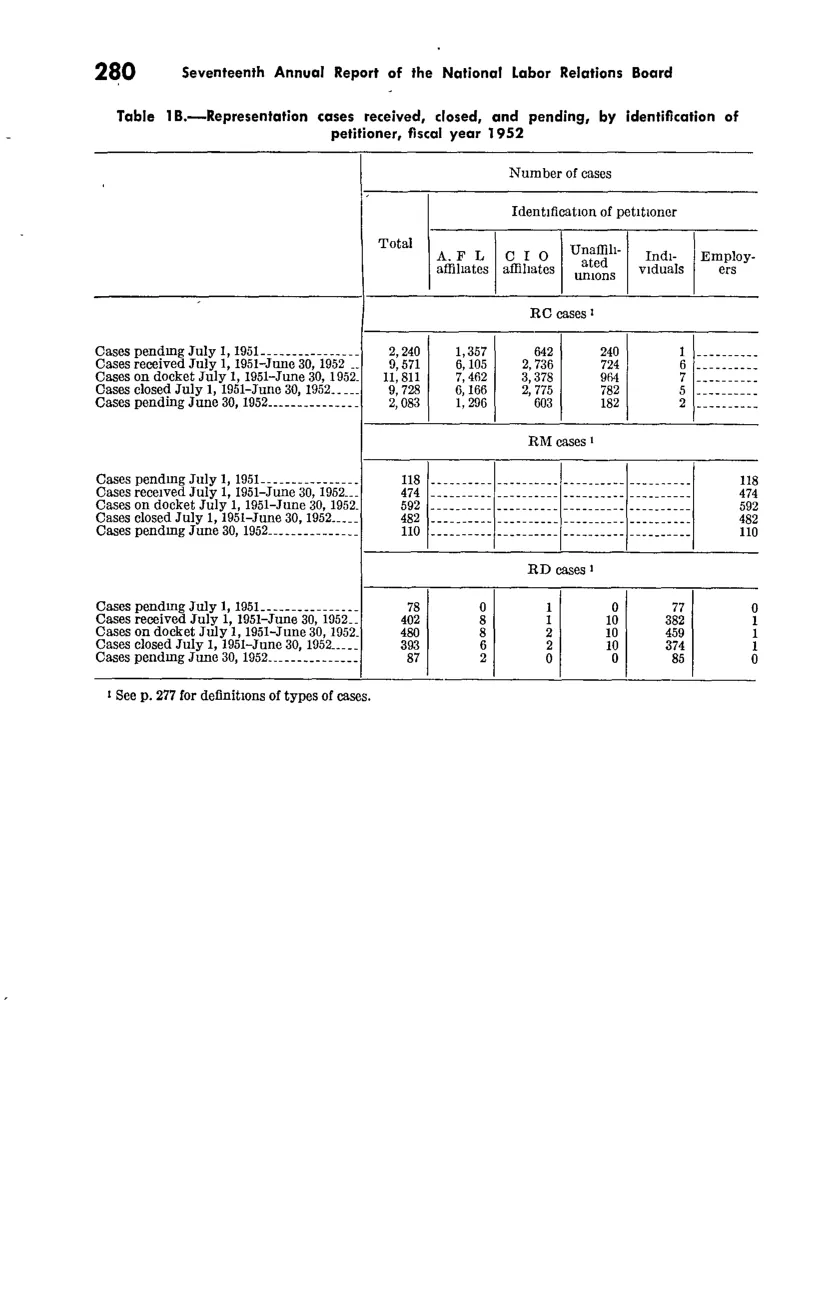 Source page 291 of NLRB FY1952 annual report