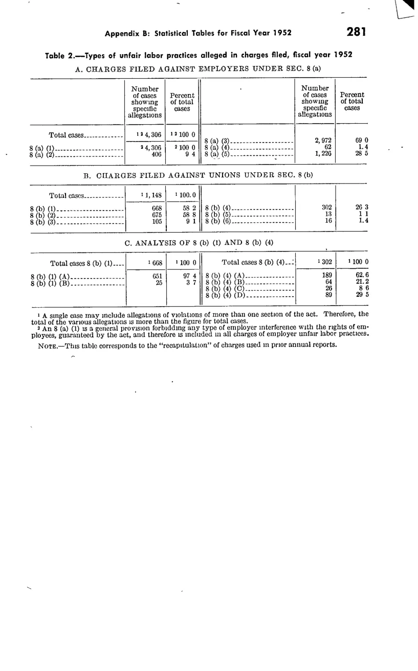 Source page 292 of NLRB FY1952 annual report