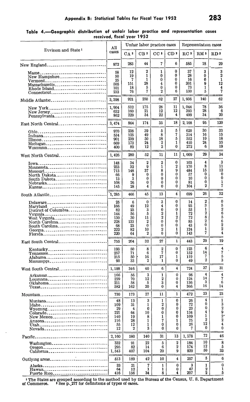Source page 294 of NLRB FY1952 annual report