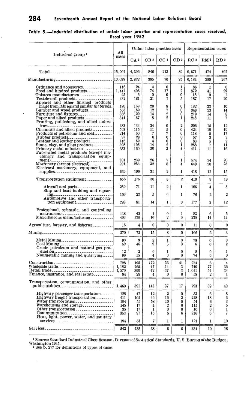 Source page 295 of NLRB FY1952 annual report