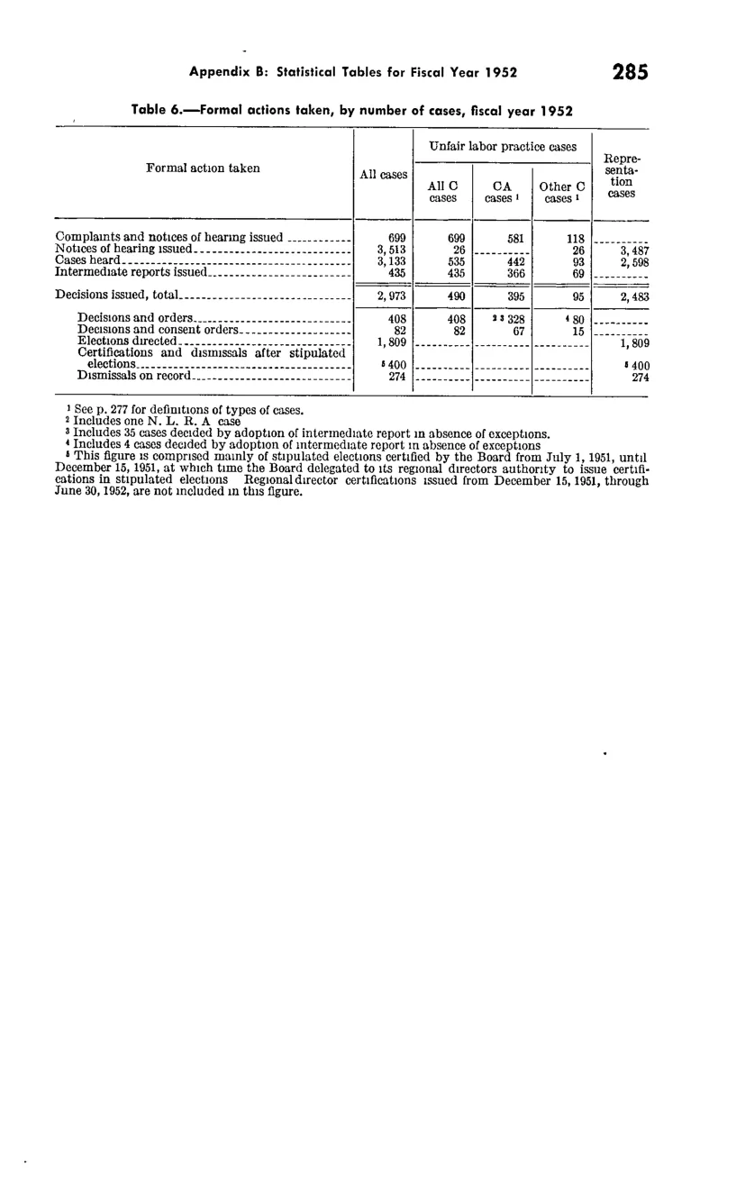 Source page 296 of NLRB FY1952 annual report