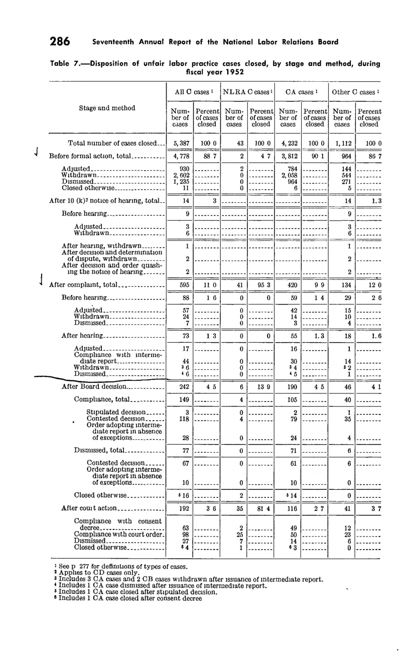 Source page 297 of NLRB FY1952 annual report