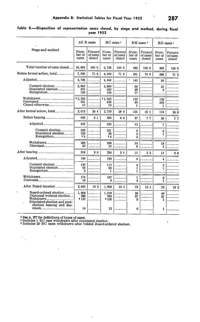 Source page 298 of NLRB FY1952 annual report