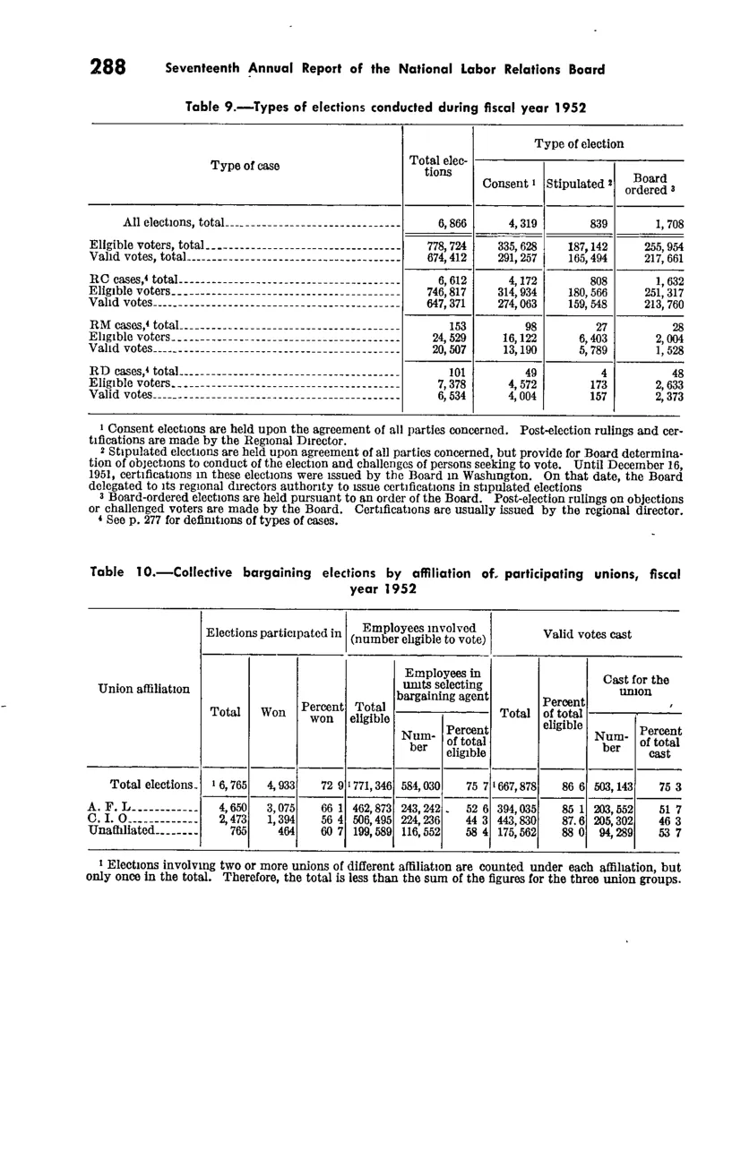 Source page 299 of NLRB FY1952 annual report
