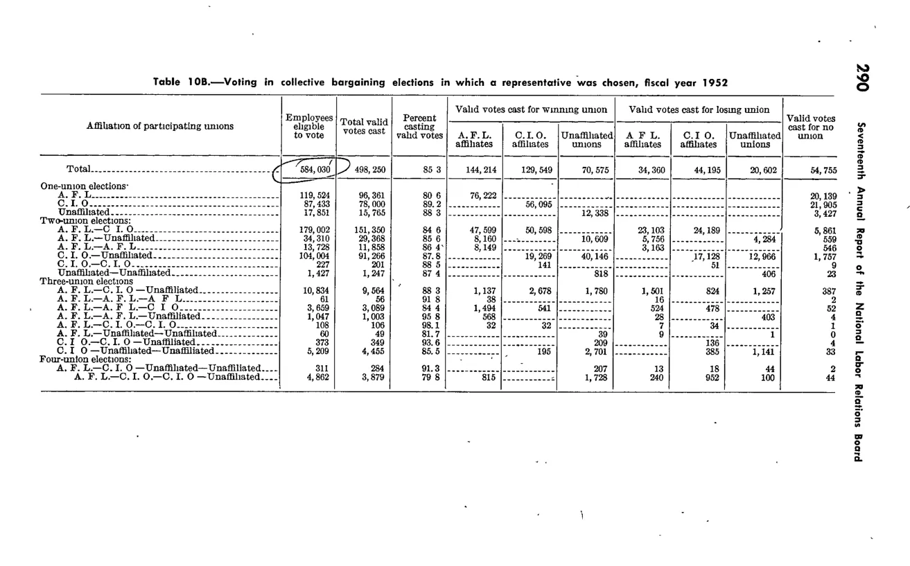 Source page 301 of NLRB FY1952 annual report