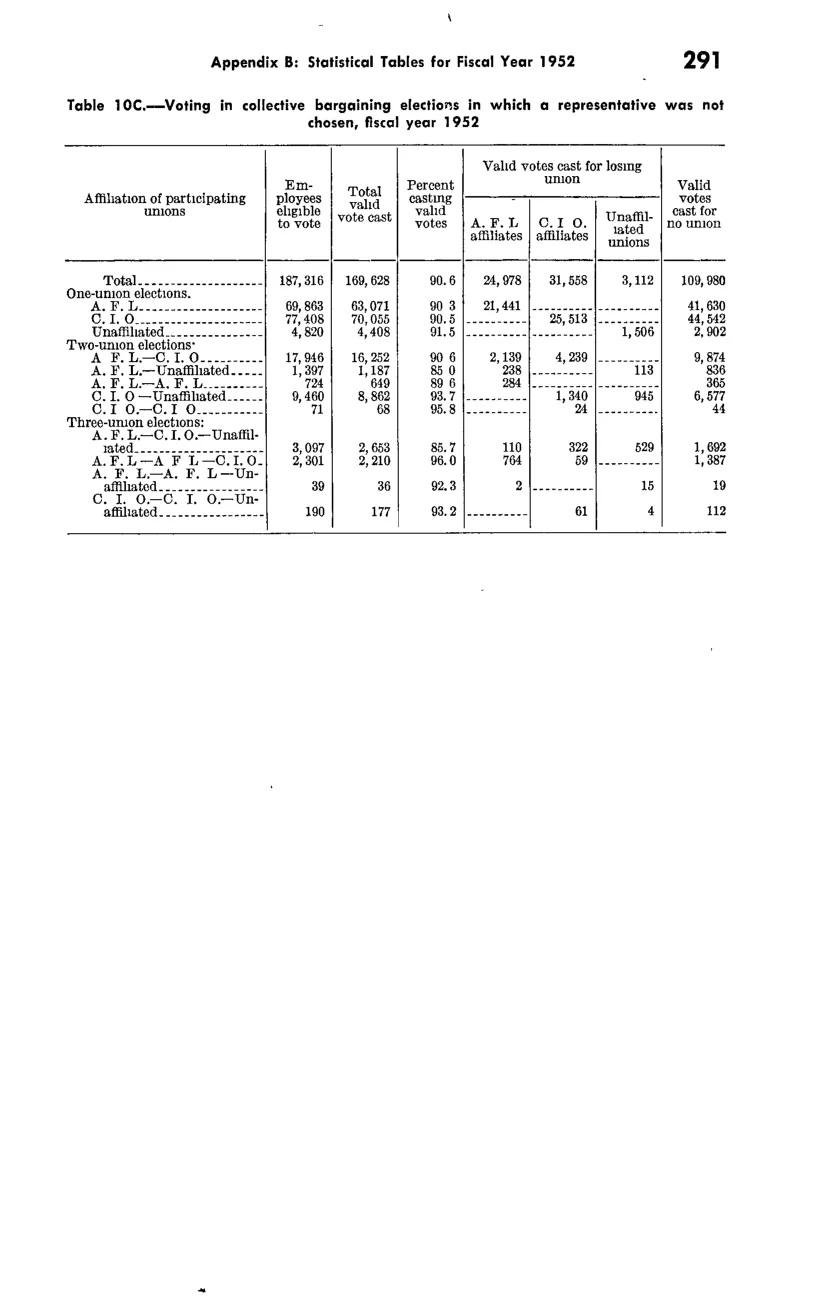 Source page 302 of NLRB FY1952 annual report