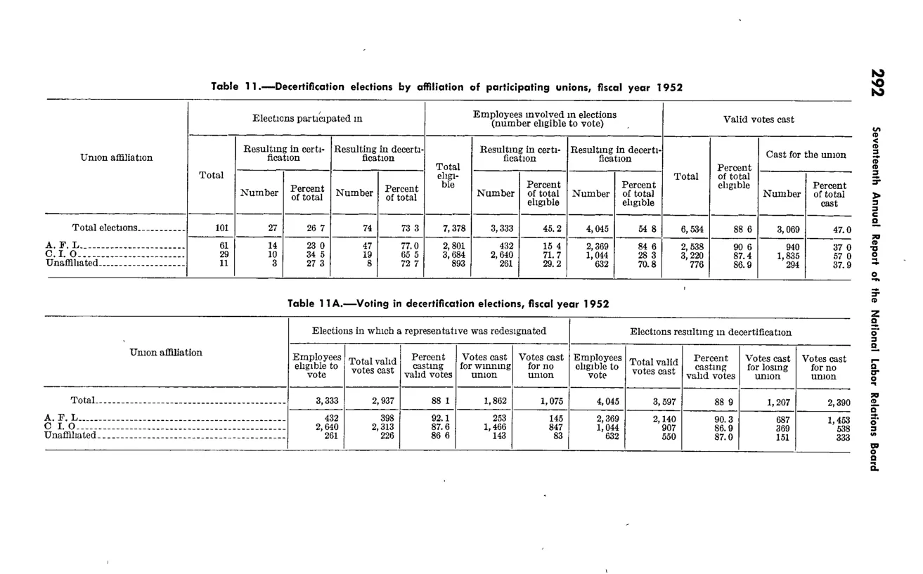 Source page 303 of NLRB FY1952 annual report