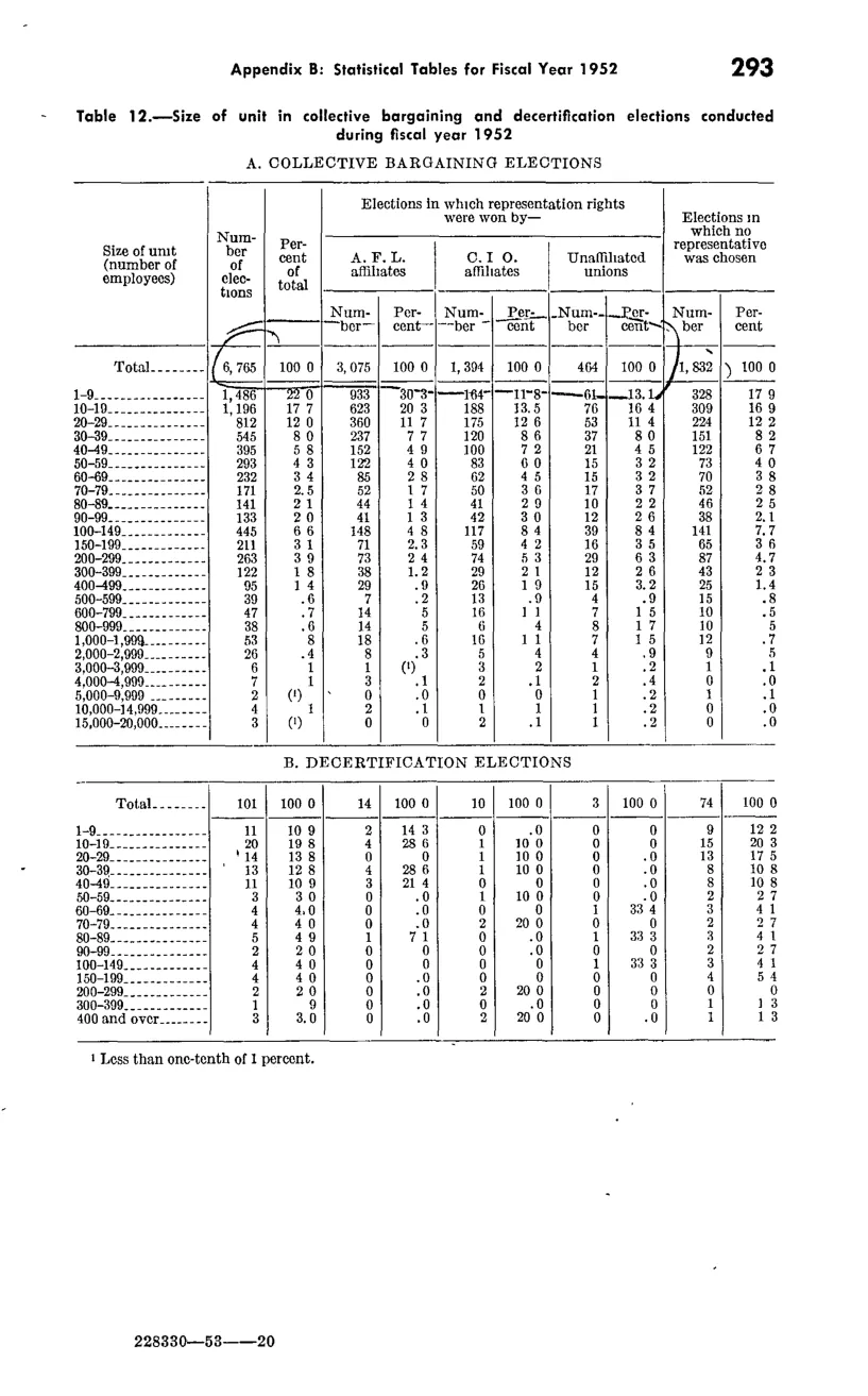 Source page 304 of NLRB FY1952 annual report