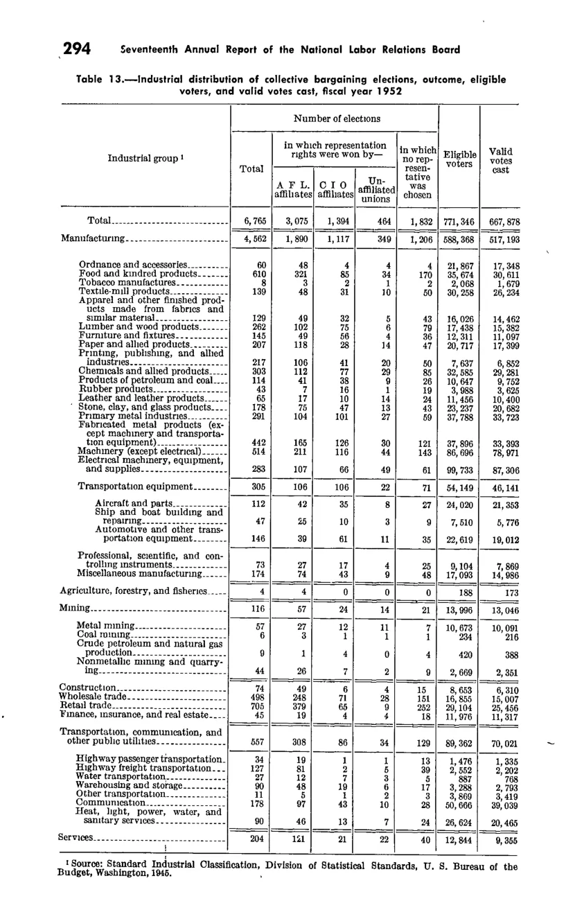 Source page 305 of NLRB FY1952 annual report