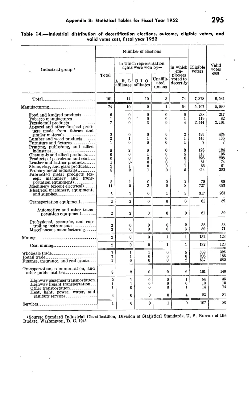 Source page 306 of NLRB FY1952 annual report