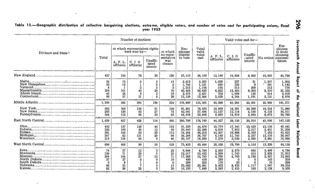 Source page 307 of NLRB FY1952 annual report