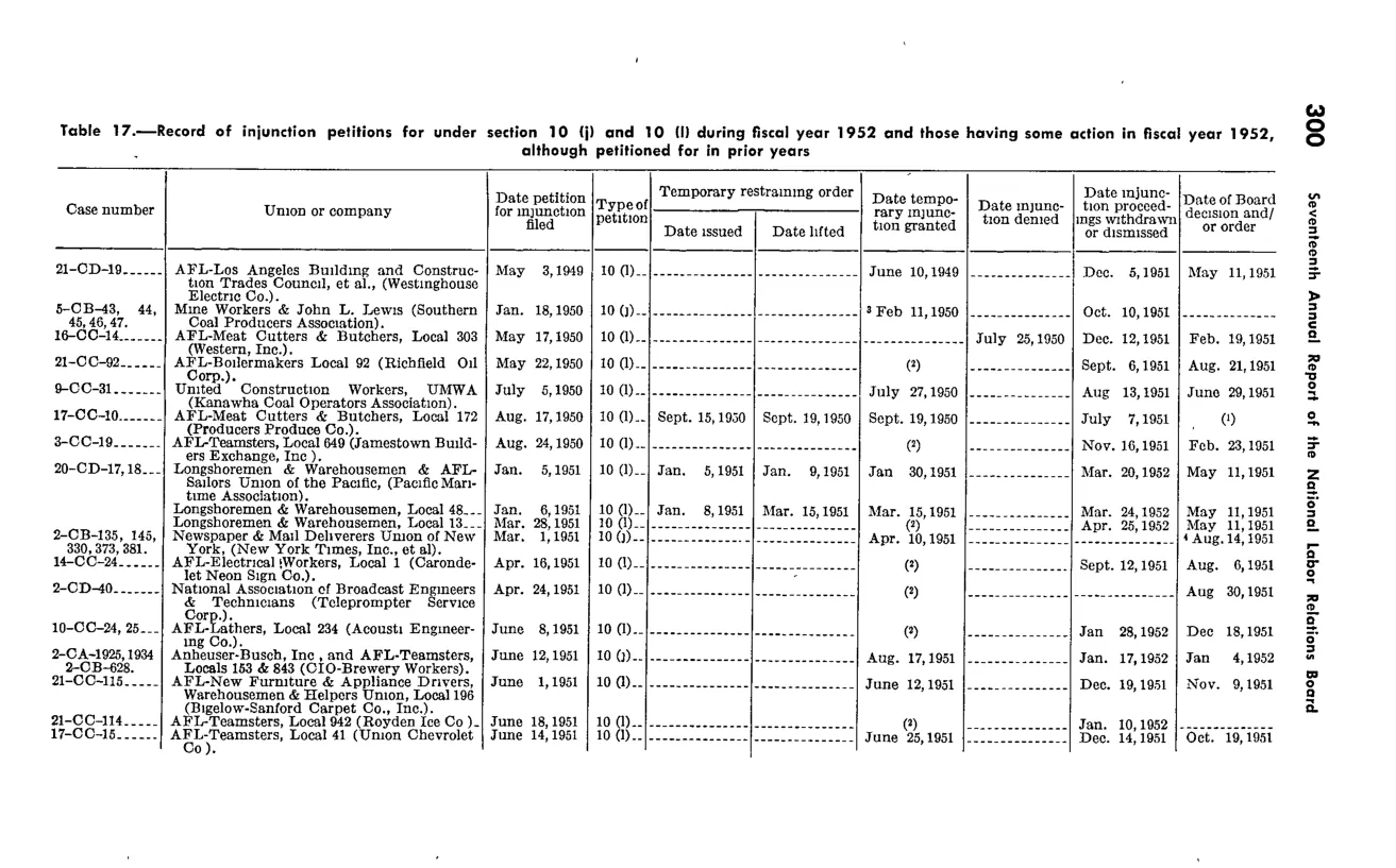 Source page 311 of NLRB FY1952 annual report