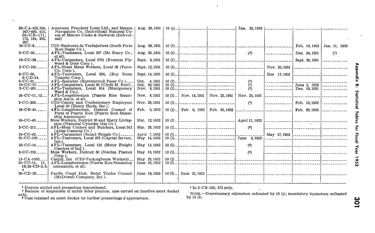Source page 312 of NLRB FY1952 annual report