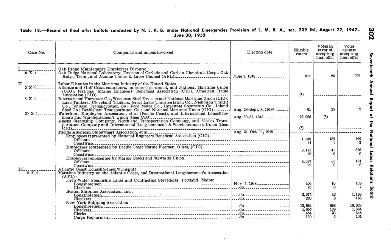 Source page 313 of NLRB FY1952 annual report