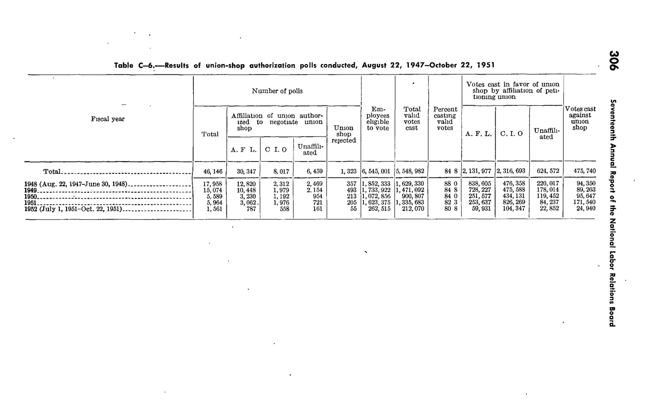 Source page 317 of NLRB FY1952 annual report