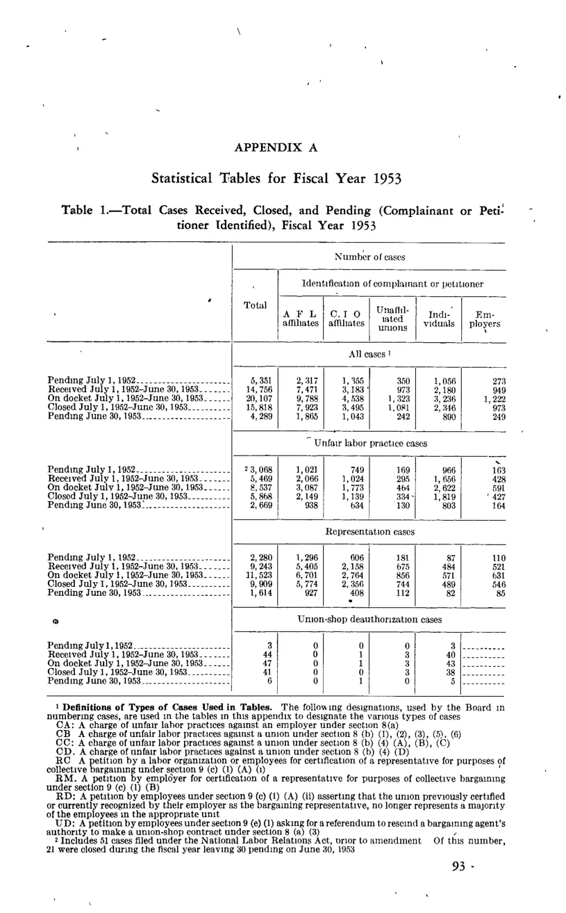 Source page 103 of NLRB FY1953 annual report