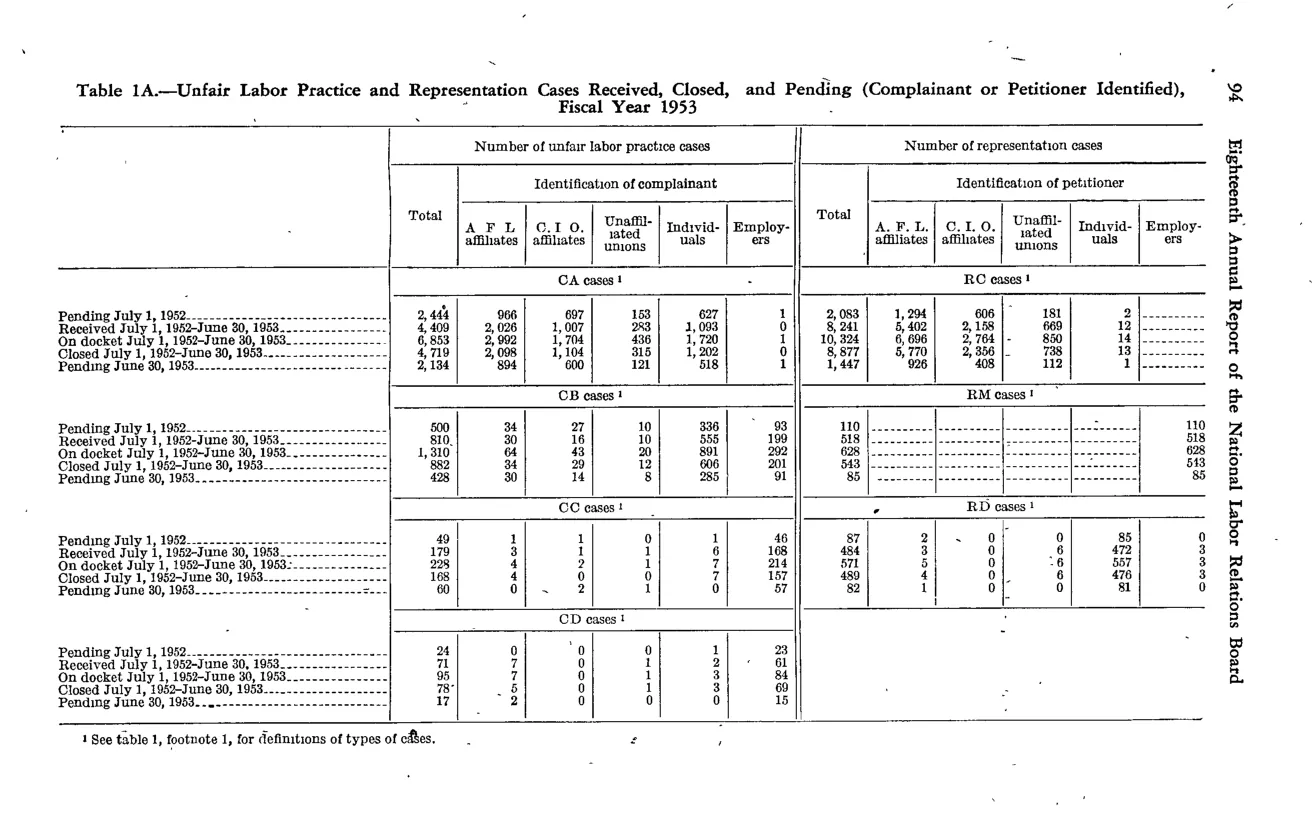 Source page 104 of NLRB FY1953 annual report