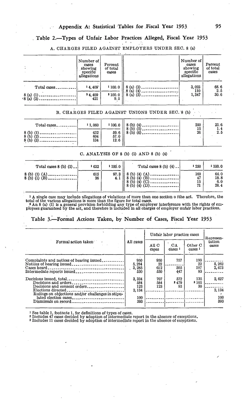 Source page 105 of NLRB FY1953 annual report
